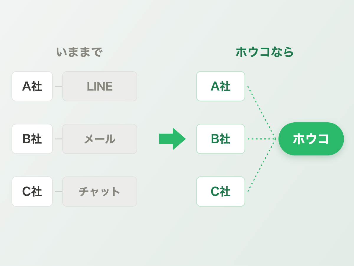 外部連携：メール・LINE・クラウドに散らばったやりとりをホウコに集約
